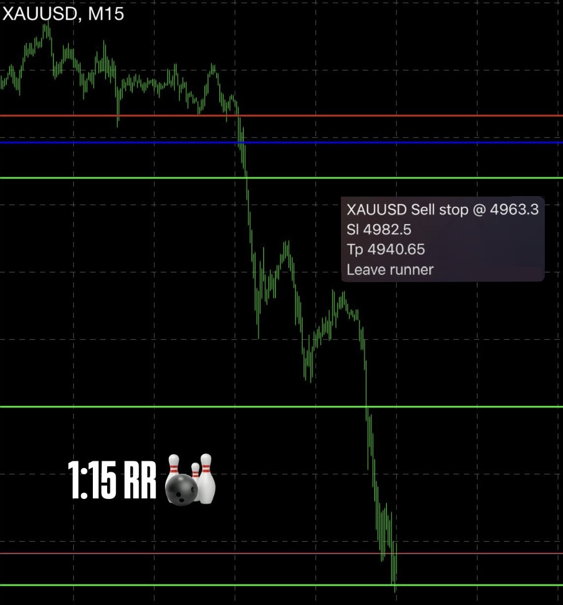XAUUSD sell stop trade plan on the chart